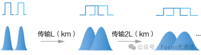 对比:色度色散与偏振模色散