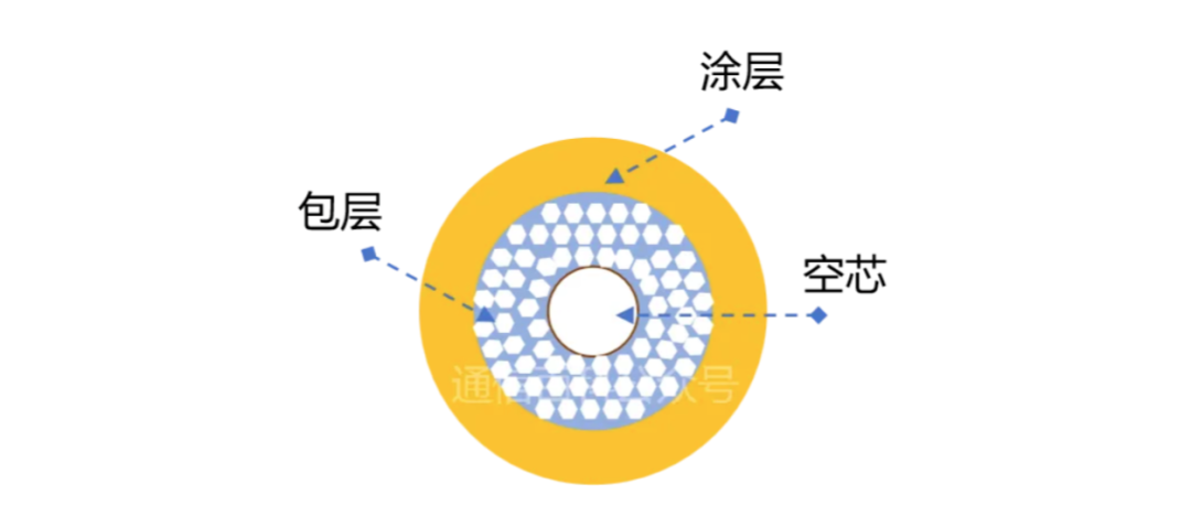 空心光纤 1 :技术演进与物理机制
