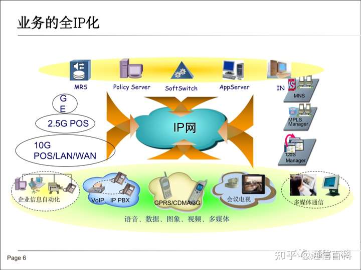 传送网WDM, PTN, PON及集客接入基础知识