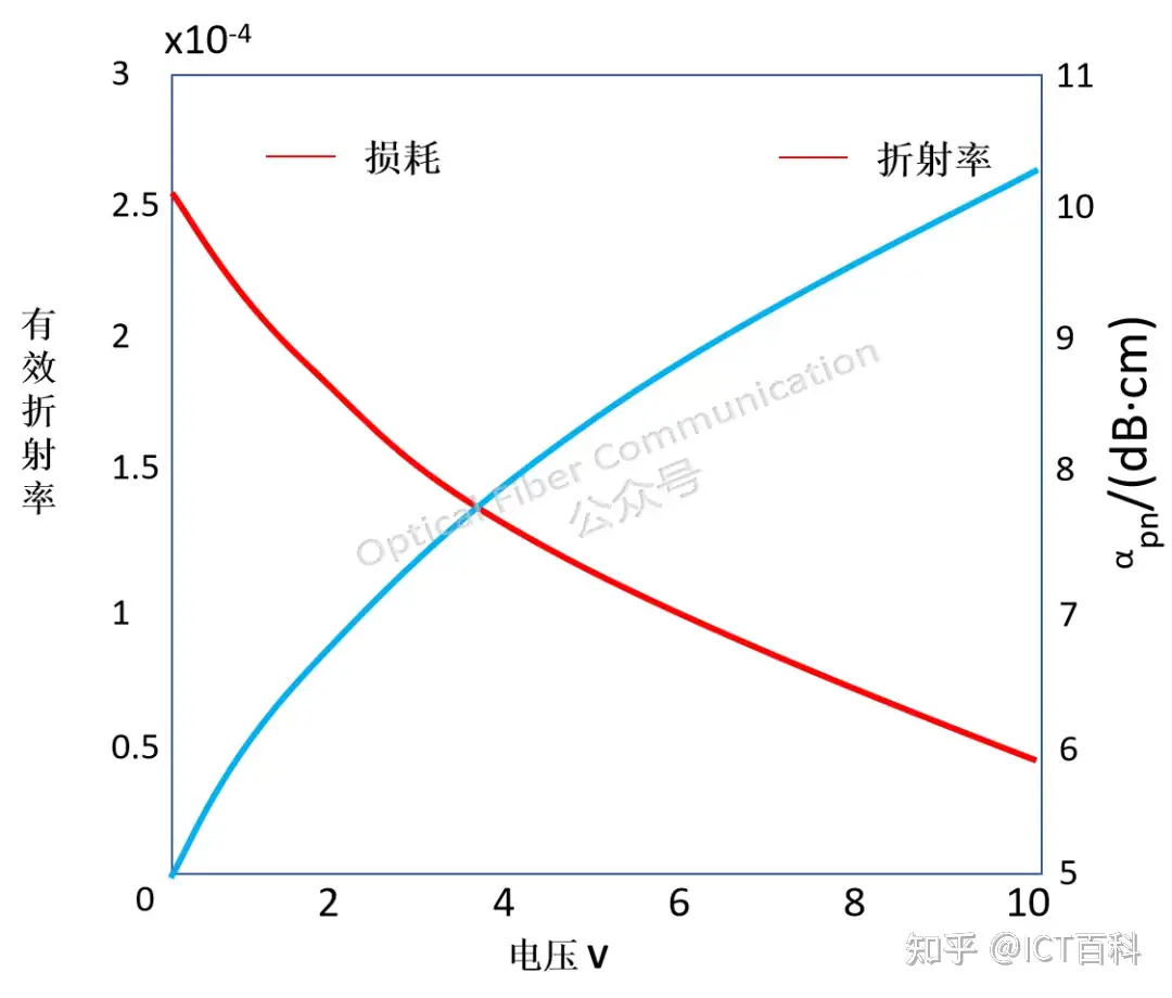 硅光调制器中的载流子效应有什么用?