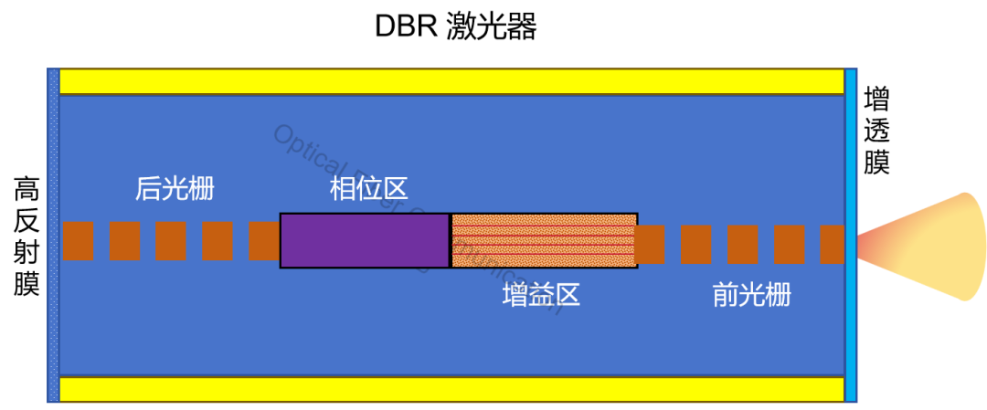 激光器：FP、DFB 与 DBR