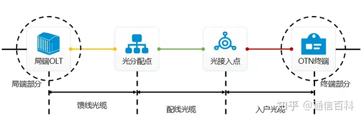 光接入网中的 3 个 O 是什么？