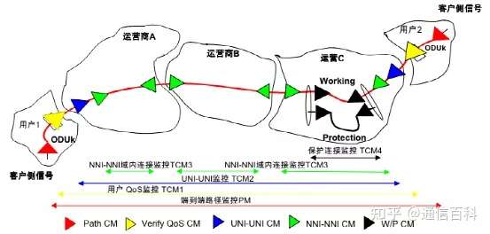 OTN之G.709/G.872的解读(4):OTN中的TCM监控了啥?