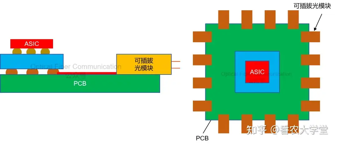 可插拔, OBO, NPO 与 CPO