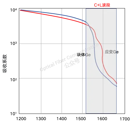 Ge电吸收调制器