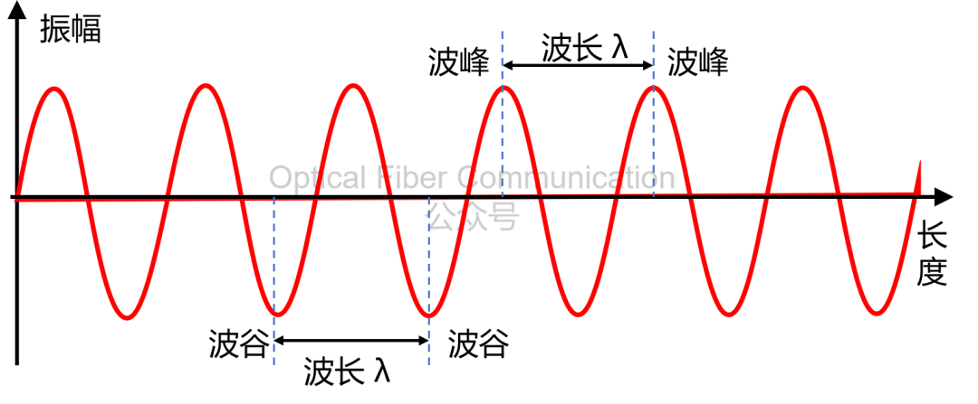 基础知识：波长、频率与周期